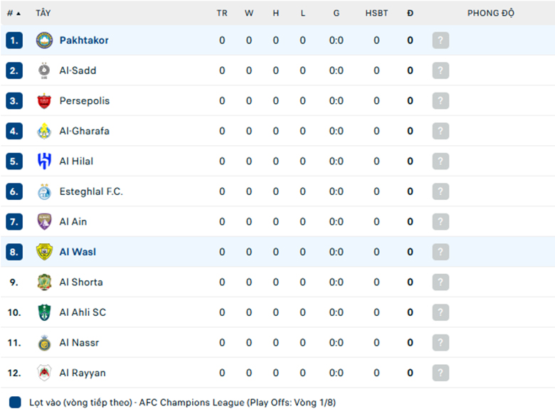 Nhận định Pakhtakor Tashkent vs Al Wasl, Cup C1 châu Á, lực lượng, đội hình dự kiến - Ảnh 3