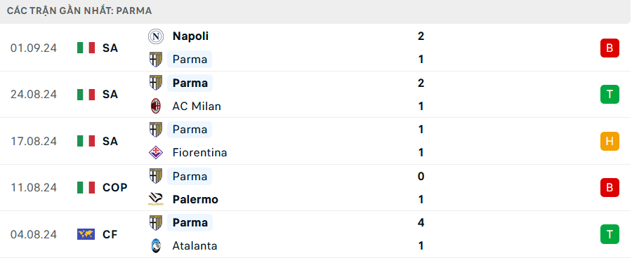 Nhận định Parma vs Udinese, Serie A, lực lượng, đội hình dự kiến - Ảnh 1