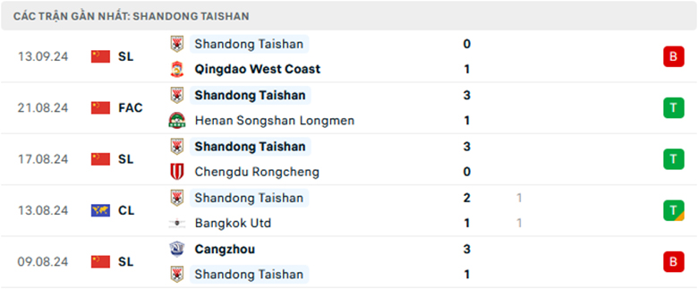 Nhận định Shandong Taishan vs Central Coast, Cup C1 châu Á, lực lượng, đội hình dự kiến - Ảnh 1