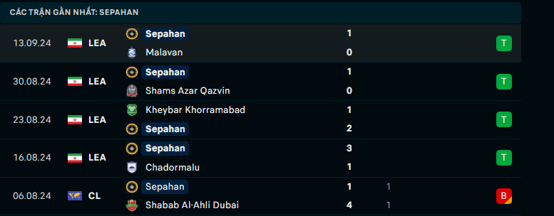 Nhận định Al-Wehdat vs Sepahan, AFC Cup, lực lượng, đội hình dự kiến - Ảnh 3