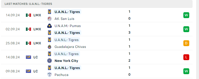 Nhận định Queretaro vs Tigres UANL, VĐQG Mexico, lực lượng, đội hình dự kiến - Ảnh 3