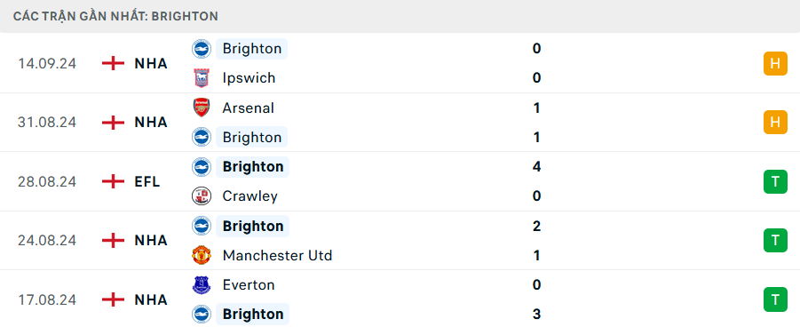 Nhận định Brighton vs Wolves, League Cup, lực lượng, đội hình dự kiến - Ảnh 1