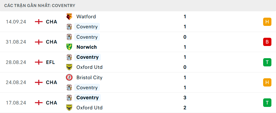 Nhận định Coventry vs Tottenham, League Cup, lực lượng, đội hình dự kiến - Ảnh 4