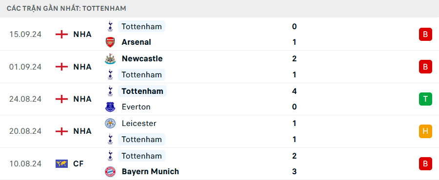 Nhận định Coventry vs Tottenham, League Cup, lực lượng, đội hình dự kiến - Ảnh 5