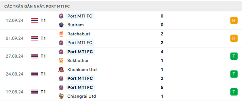 Nhận định Persib Bandung vs Port FC, giải Hạng 2 Cup C1 châu Á, lực lượng, đội hình dự kiến - Ảnh 2