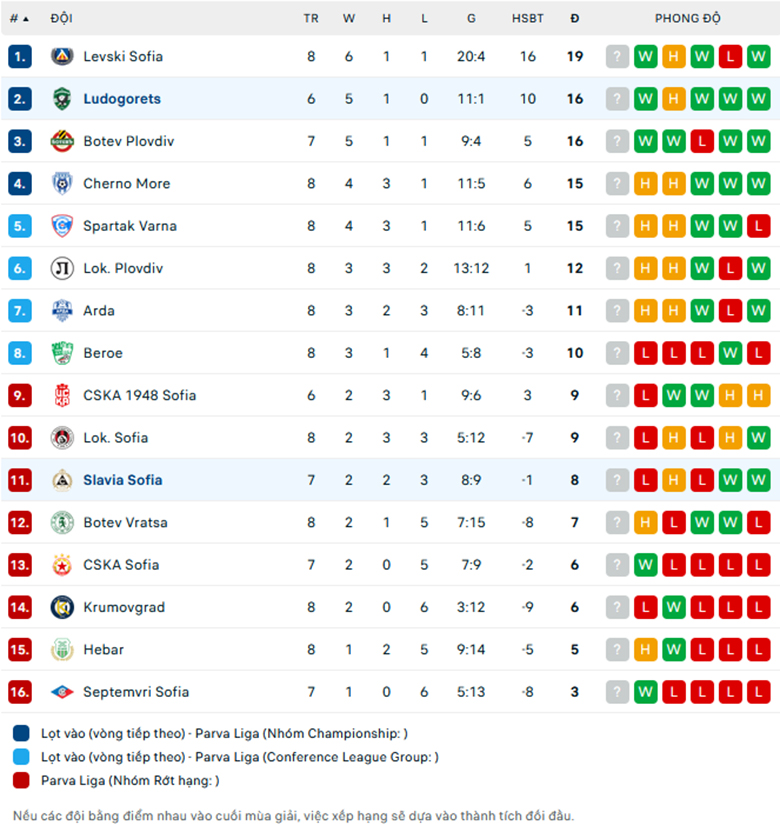 Nhận định Slavia Sofia vs Ludogorets, VĐQG Bulgaria, lực lượng, đội hình dự kiến - Ảnh 3