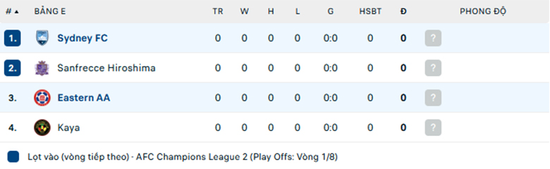 Nhận định Sydney FC vs Eastern Sports Club, Cup C1 châu Á, lực lượng, đội hình dự kiến - Ảnh 3