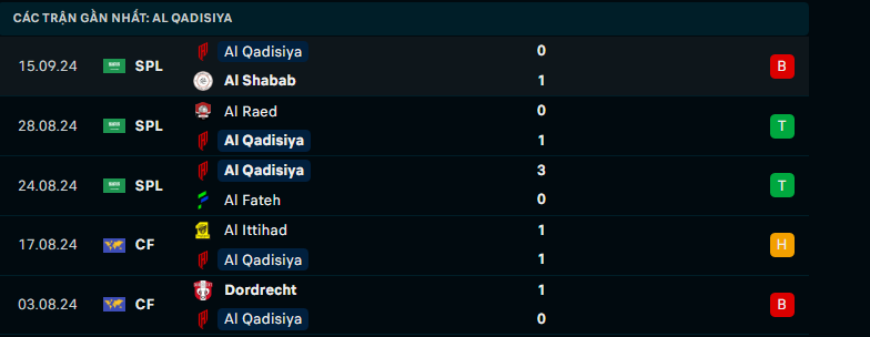 Nhận định Al-Okhdood Club vs Al Qadsiah, Saudi Pro League, lực lượng, đội hình dự kiến - Ảnh 2