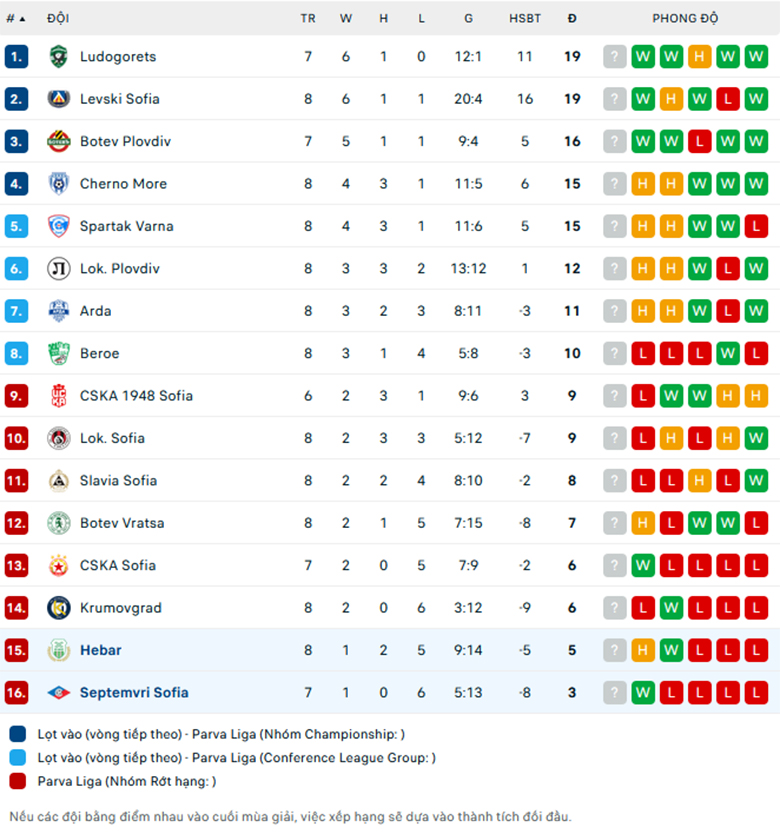 Nhận định Hebar Pazardzhik vs Septemvri Sofia, giải VĐQG Bulgaria, lực lượng, đội hình dự kiến - Ảnh 3