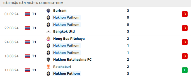 Nhận định Khonkaen United vs Nakhon Pathom, VĐQG Thái Lan, lực lượng, đội hình dự kiến - Ảnh 2