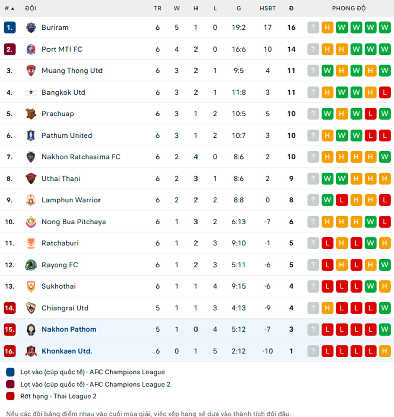 Nhận định Khonkaen United vs Nakhon Pathom, VĐQG Thái Lan, lực lượng, đội hình dự kiến - Ảnh 3