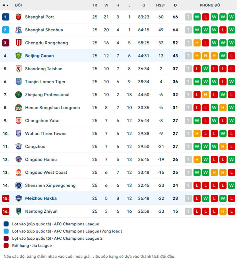 Nhận định Meizhou Hakka vs Beijing Guoan, VĐQG Trung Quốc, lực lượng, đội hình dự kiến - Ảnh 3