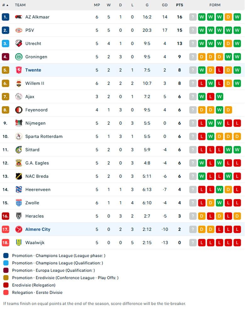 Nhận định Almere City vs Twente, VĐQG Hà Lan, lực lượng, đội hình dự kiến - Ảnh 3