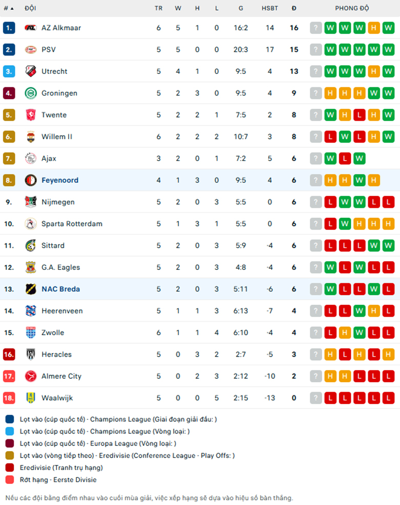 Nhận định Feyenoord vs NAC Breda, VĐQG Hà Lan, lực lượng, đội hình dự kiến - Ảnh 3