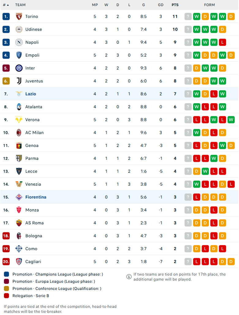 Nhận định Fiorentina vs Lazio, VĐQG Italia, lực lượng, đội hình dự kiến - Ảnh 3