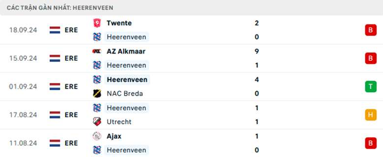 Nhận định Heerenveen vs Groningen, VĐQG Hà Lan, lực lượng, đội hình dự kiến - Ảnh 1