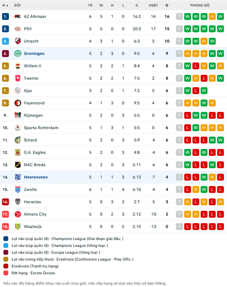 Nhận định Heerenveen vs Groningen, VĐQG Hà Lan, lực lượng, đội hình dự kiến - Ảnh 3