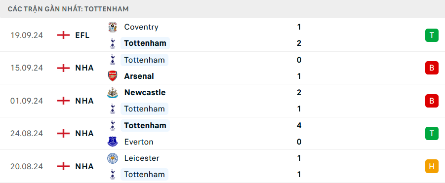 Nhận định Tottenham vs Brentford, Premier League, lực lượng, đội hình dự kiến - Ảnh 1