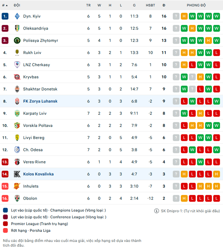 Nhận định Kolos Kovalivka vs Zorya Luhansk, giải VĐQG Ukraine, lực lượng, đội hình dự kiến - Ảnh 3