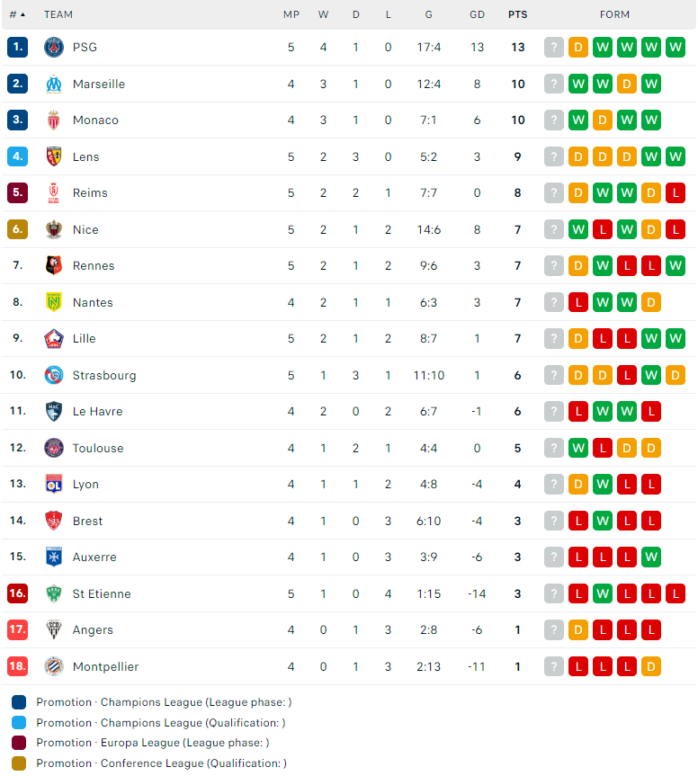 Nhận định Montpellier vs Auxerre, VĐQG Pháp, lực lượng, đội hình dự kiến - Ảnh 4