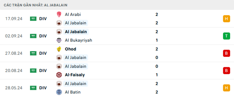 Nhận định Al-Jabalain vs Al Fateh, Cup QG Saudi Arabia, lực lượng, đội hình dự kiến - Ảnh 1