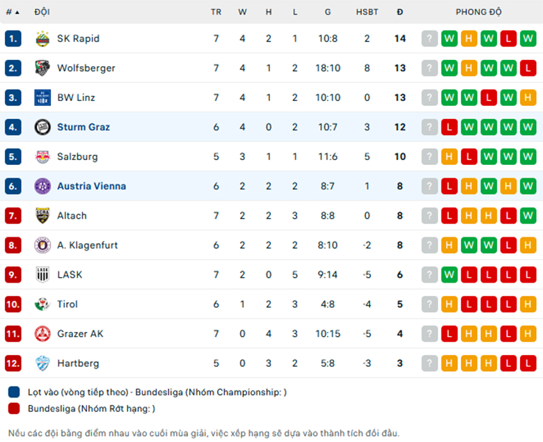 Nhận định Austria Vienna vs Sturm Graz, VĐQG Áo, lực lượng, đội hình dự kiến - Ảnh 3