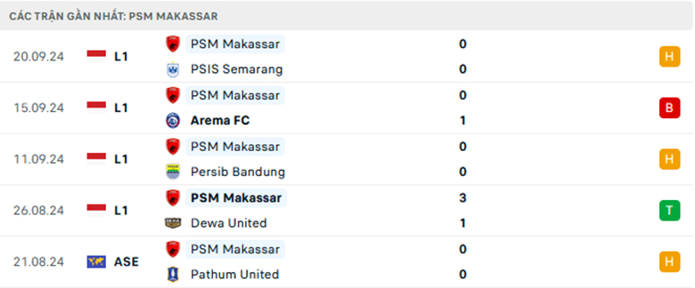 Nhận định PSM Makassar vs Shan United, Asian Championship Cup, lực lượng, đội hình dự kiến - Ảnh 1