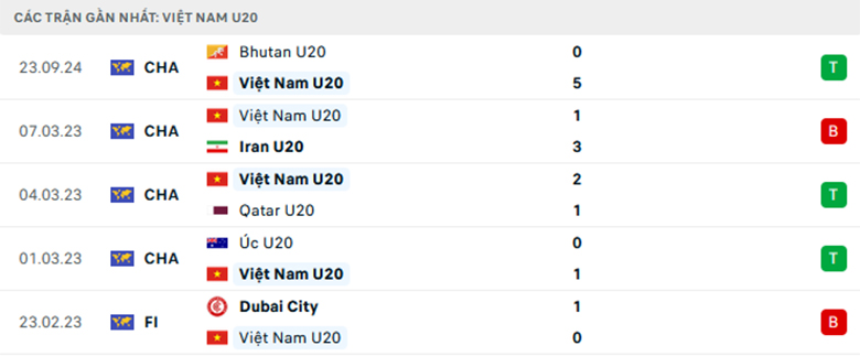 Nhận định U20 Việt Nam vs U20 Guam, Vòng loại U20 châu Á, lực lượng, đội hình dự kiến - Ảnh 1