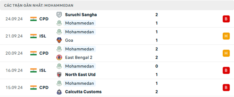 Nhận định Chennaiyin FC vs Mohammedan SC, VĐQG Ấn Độ, lực lượng, đội hình dự kiến - Ảnh 2