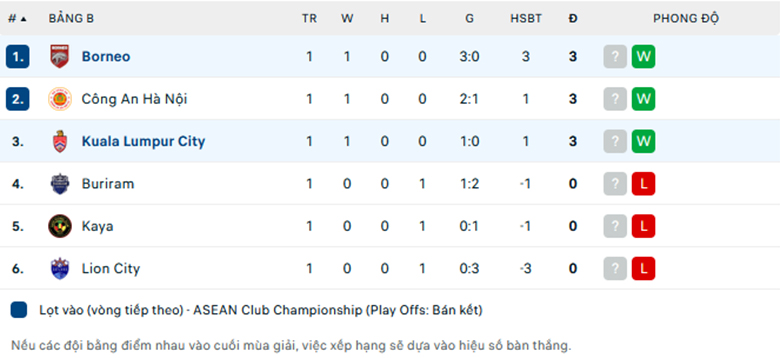 Nhận định Kuala Lumpur vs Borneo FC, giải Asean Championship Cup, lực lượng, đội hình dự kiến - Ảnh 3