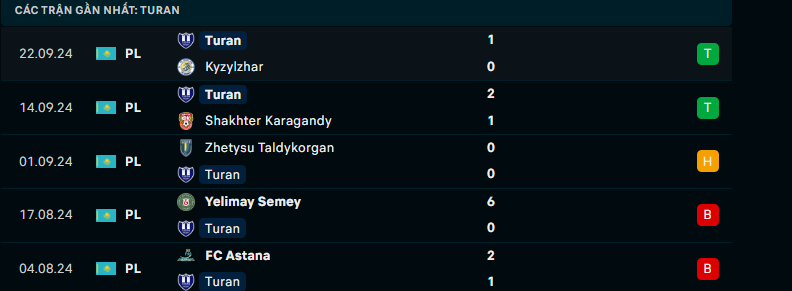 Nhận định Ordabasy vs Turan Turkistan, VĐQG Kazakhstan, lực lượng, đội hình dự kiến - Ảnh 3