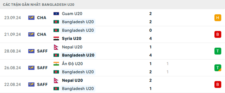 Nhận định U20 Bangladesh vs U20 Việt Nam, giải Vòng loại U20 châu Á, lực lượng, đội hình dự kiến - Ảnh 1