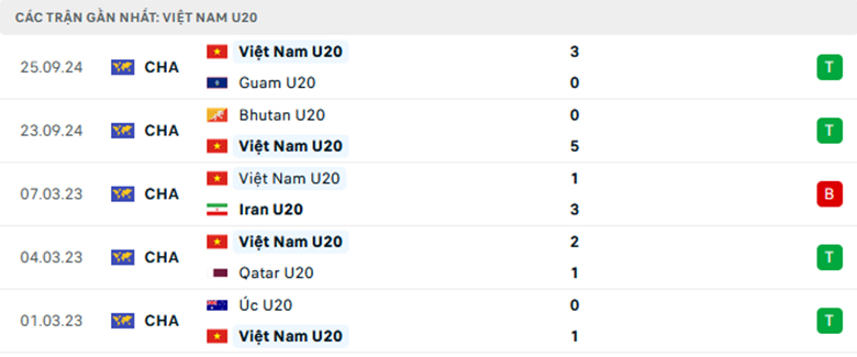 Nhận định U20 Bangladesh vs U20 Việt Nam, giải Vòng loại U20 châu Á, lực lượng, đội hình dự kiến - Ảnh 2