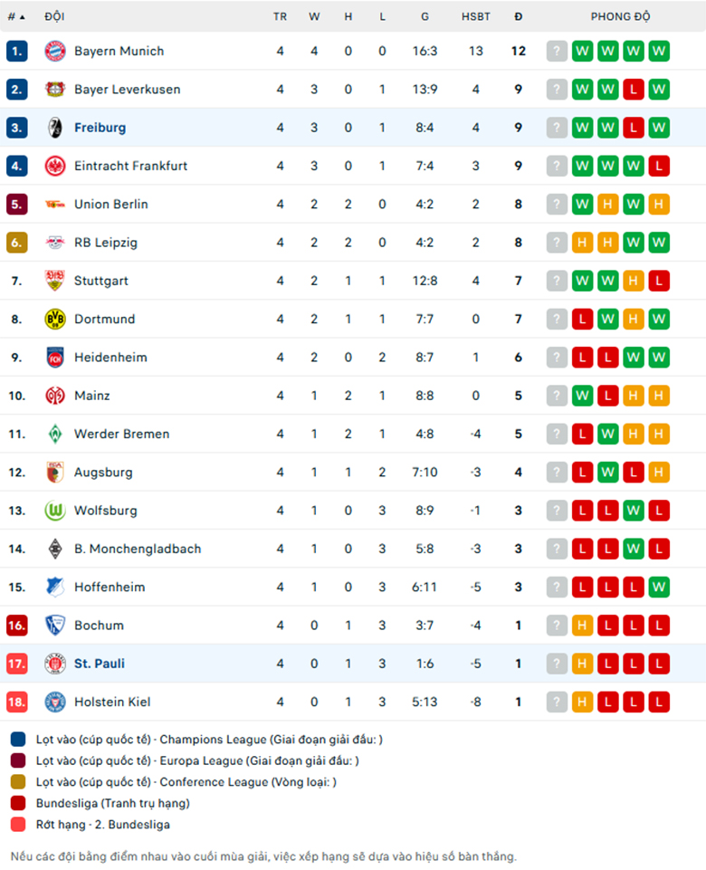 Nhận định Freiburg vs St. Pauli, VĐQG Đức, lực lượng, đội hình dự kiến - Ảnh 3