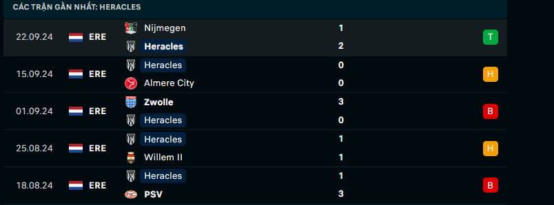 Nhận định Heracles Almelo vs SC Heerenveen, VĐQG Hà Lan, lực lượng, đội hình dự kiến - Ảnh 1