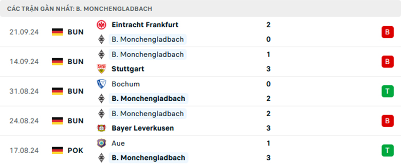 Nhận định Monchengladbach vs Union Berlin, VĐQG Đức, lực lượng, đội hình dự kiến - Ảnh 1