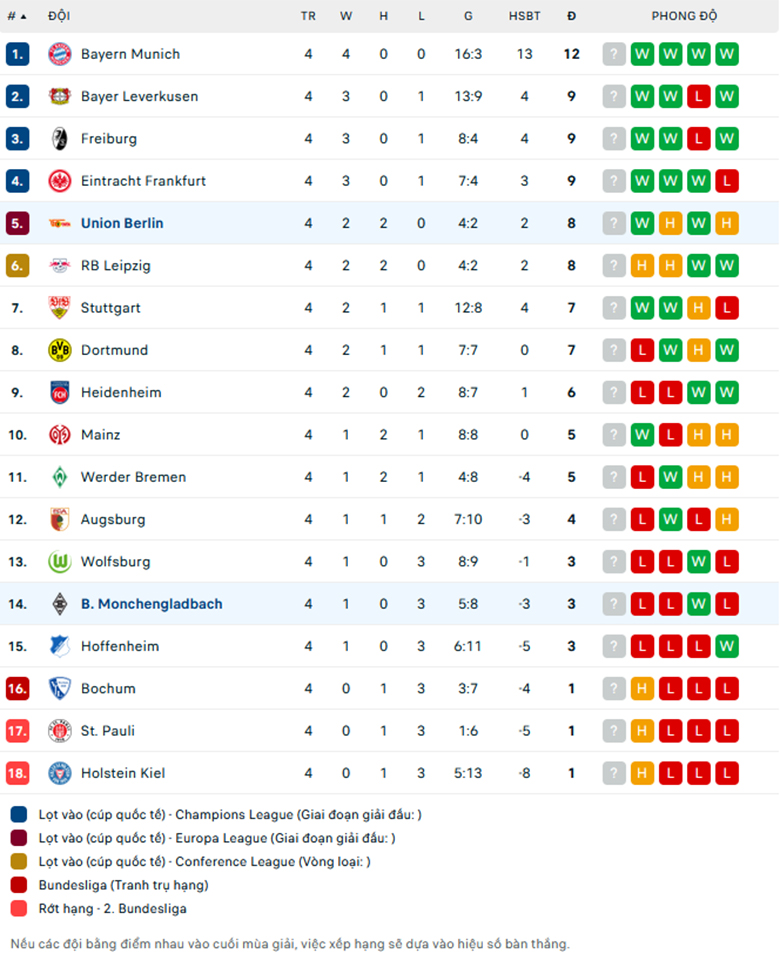 Nhận định Monchengladbach vs Union Berlin, VĐQG Đức, lực lượng, đội hình dự kiến - Ảnh 3