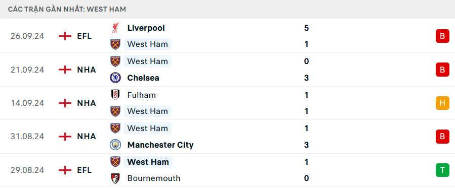 Nhận định Brentford vs West Ham, Premier League, lực lượng, đội hình dự kiến - Ảnh 2