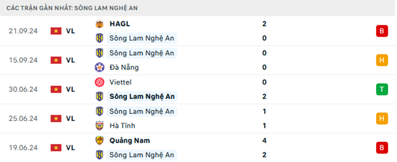 Nhận định SLNA vs Hồng Lĩnh Hà Tĩnh, Ngoại Hạng Anh, lực lượng, đội hình dự kiến - Ảnh 1