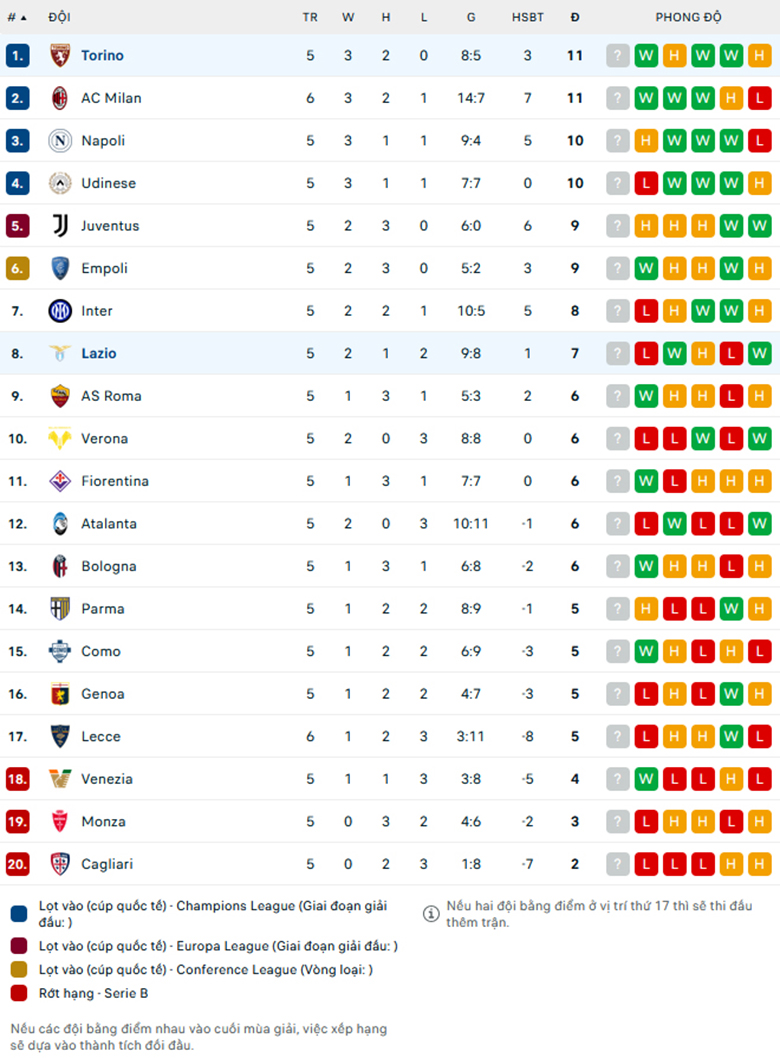 Nhận định Torino vs Lazio, VĐQG Italia, lực lượng, đội hình dự kiến - Ảnh 3