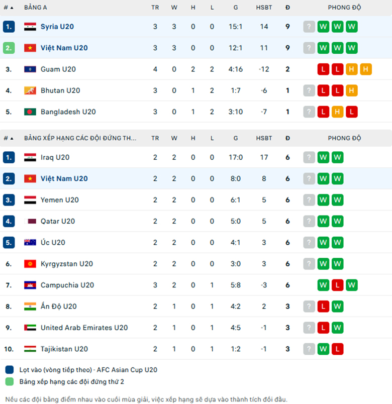 Nhận định U20 Việt Nam vs U20 Syria, giải VĐQG Việt Nam, lực lượng, đội hình dự kiến - Ảnh 3