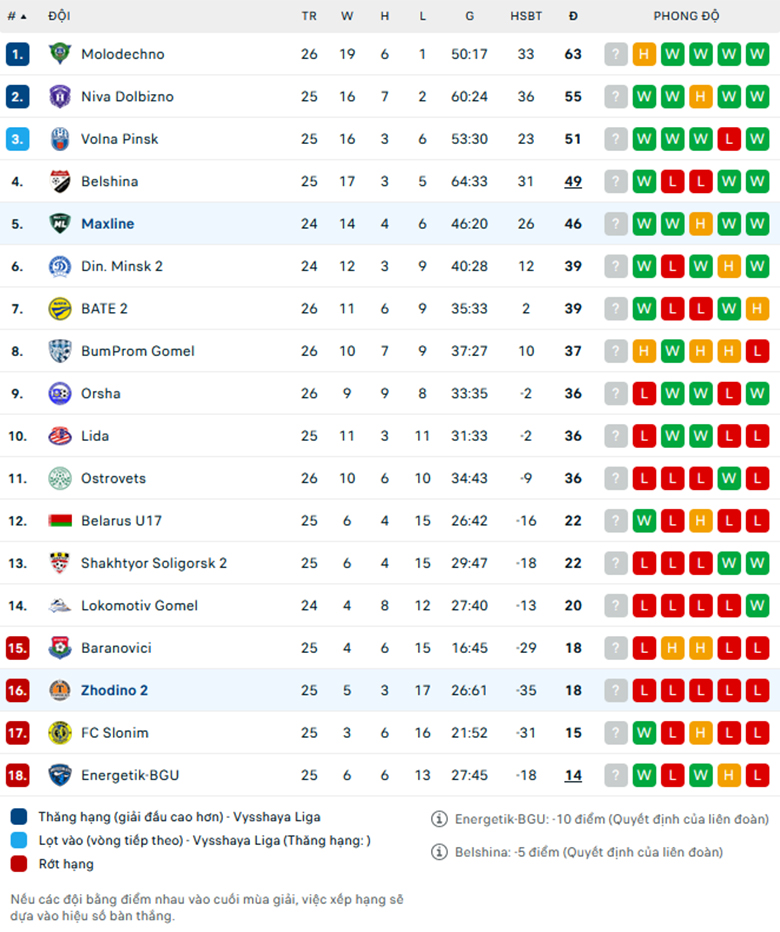 Nhận định Maxline Vitebsk vs Torpedo-2 Zhodino, giải Hạng 2 Belarus, lực lượng, đội hình dự kiến - Ảnh 3