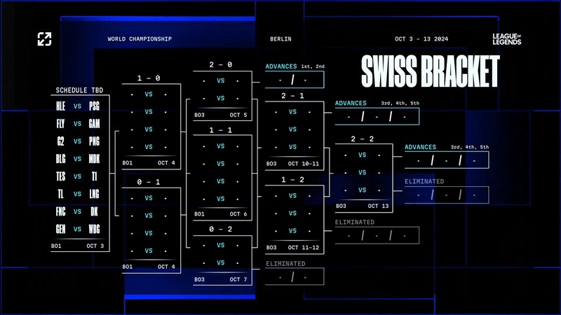 GAM Esports gặp FlyQuest tại loạt trận đầu của vòng Swiss Chung kết Thế giới 2024 - Ảnh 2