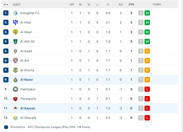 Nhận định Al Nassr vs Al Rayyan, Cúp C1 châu Á, lực lượng, đội hình dự kiến - Ảnh 4