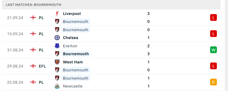 Nhận định Bournemouth vs Southampton, Ngoại hạng Anh, lực lượng, đội hình dự kiến - Ảnh 2