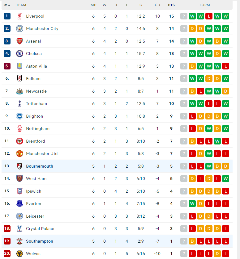 Nhận định Bournemouth vs Southampton, Ngoại hạng Anh, lực lượng, đội hình dự kiến - Ảnh 4