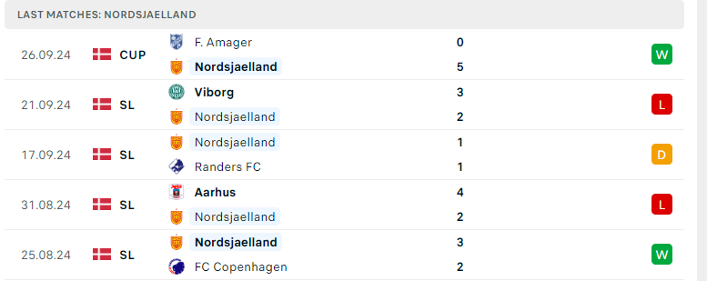 Nhận định Nordsjaelland vs Brondby, VĐQG Đan Mạch, lực lượng, đội hình dự kiến - Ảnh 2