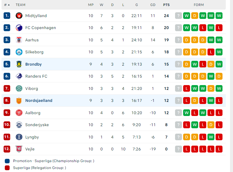 Nhận định Nordsjaelland vs Brondby, VĐQG Đan Mạch, lực lượng, đội hình dự kiến - Ảnh 4