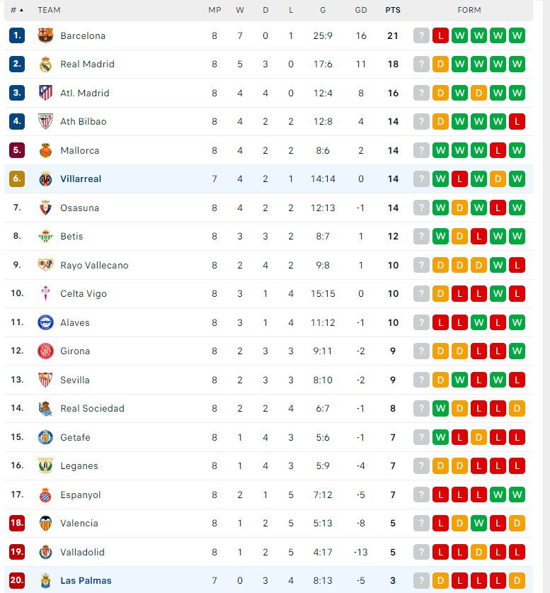 Nhận định Villarreal vs Las Palmas, VĐQG Tây Ban Nha, lực lượng, đội hình dự kiến - Ảnh 4