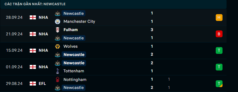 Nhận định Newcastle vs AFC Wimbledon, League Cup, lực lượng, đội hình dự kiến - Ảnh 1